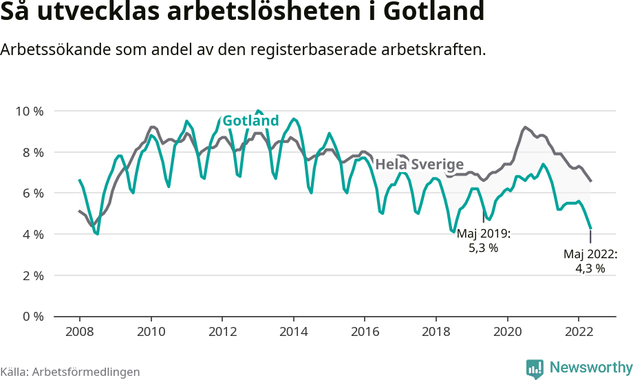 Graf: Arbetslöshet i Gotlands kommun